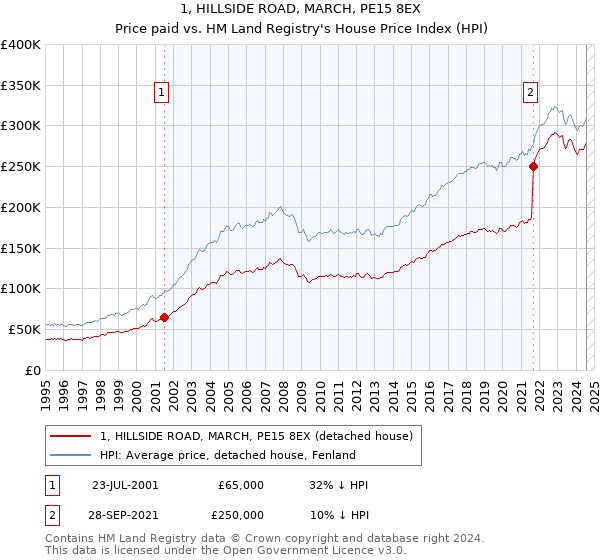 1, HILLSIDE ROAD, MARCH, PE15 8EX: Price paid vs HM Land Registry's House Price Index