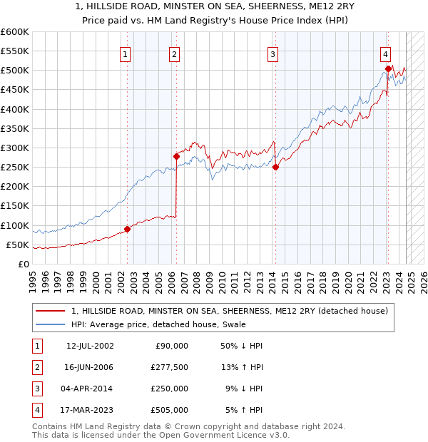 1, HILLSIDE ROAD, MINSTER ON SEA, SHEERNESS, ME12 2RY: Price paid vs HM Land Registry's House Price Index