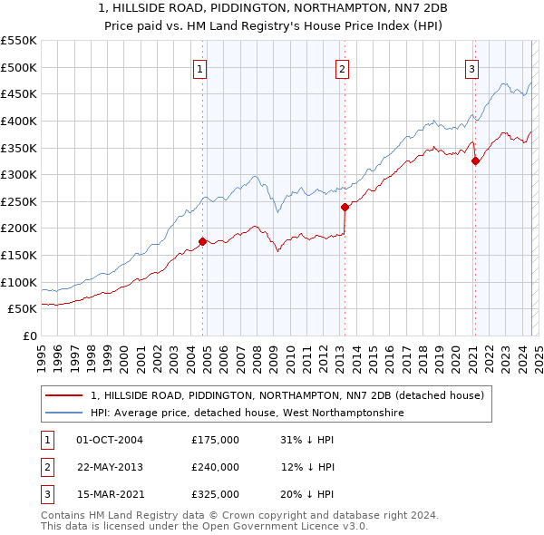 1, HILLSIDE ROAD, PIDDINGTON, NORTHAMPTON, NN7 2DB: Price paid vs HM Land Registry's House Price Index