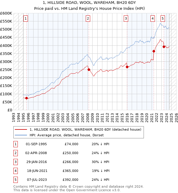 1, HILLSIDE ROAD, WOOL, WAREHAM, BH20 6DY: Price paid vs HM Land Registry's House Price Index