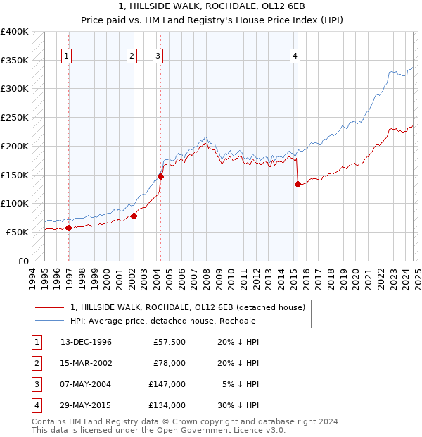 1, HILLSIDE WALK, ROCHDALE, OL12 6EB: Price paid vs HM Land Registry's House Price Index