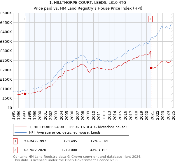 1, HILLTHORPE COURT, LEEDS, LS10 4TG: Price paid vs HM Land Registry's House Price Index