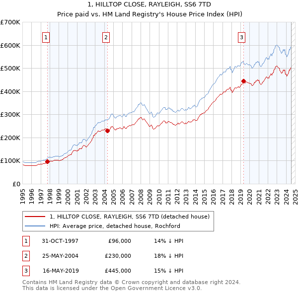 1, HILLTOP CLOSE, RAYLEIGH, SS6 7TD: Price paid vs HM Land Registry's House Price Index