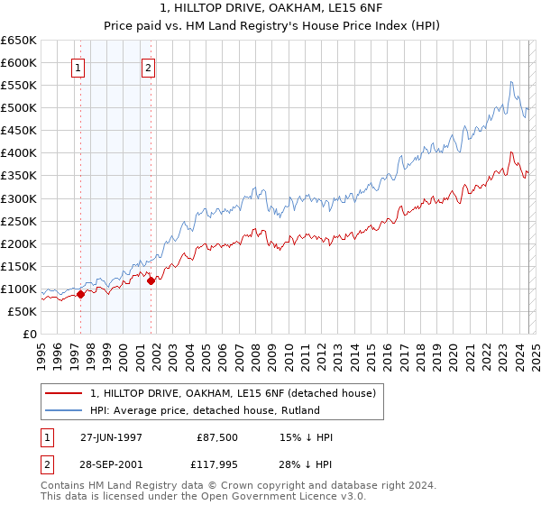 1, HILLTOP DRIVE, OAKHAM, LE15 6NF: Price paid vs HM Land Registry's House Price Index