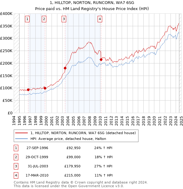 1, HILLTOP, NORTON, RUNCORN, WA7 6SG: Price paid vs HM Land Registry's House Price Index