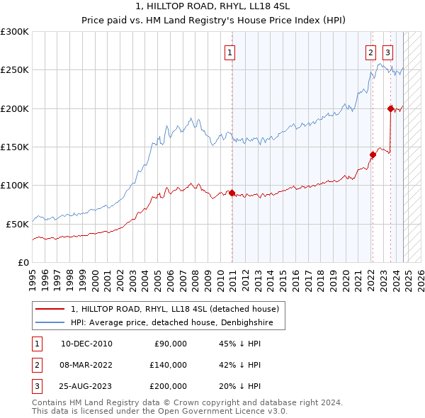 1, HILLTOP ROAD, RHYL, LL18 4SL: Price paid vs HM Land Registry's House Price Index