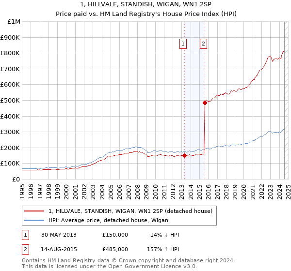 1, HILLVALE, STANDISH, WIGAN, WN1 2SP: Price paid vs HM Land Registry's House Price Index