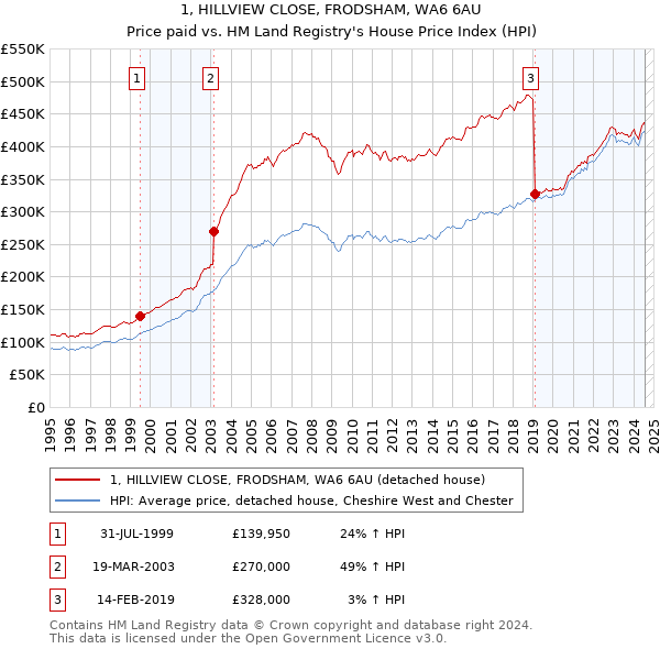 1, HILLVIEW CLOSE, FRODSHAM, WA6 6AU: Price paid vs HM Land Registry's House Price Index