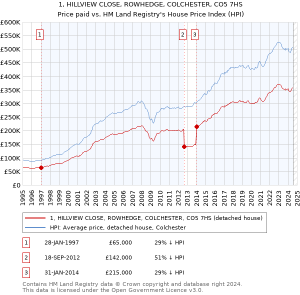 1, HILLVIEW CLOSE, ROWHEDGE, COLCHESTER, CO5 7HS: Price paid vs HM Land Registry's House Price Index