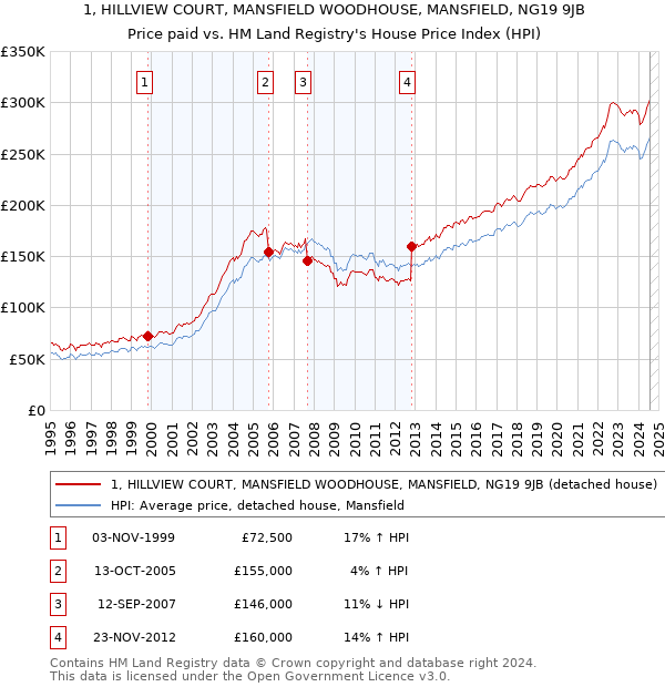 1, HILLVIEW COURT, MANSFIELD WOODHOUSE, MANSFIELD, NG19 9JB: Price paid vs HM Land Registry's House Price Index