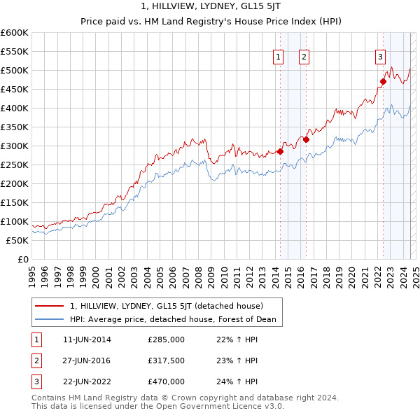 1, HILLVIEW, LYDNEY, GL15 5JT: Price paid vs HM Land Registry's House Price Index