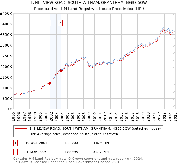 1, HILLVIEW ROAD, SOUTH WITHAM, GRANTHAM, NG33 5QW: Price paid vs HM Land Registry's House Price Index