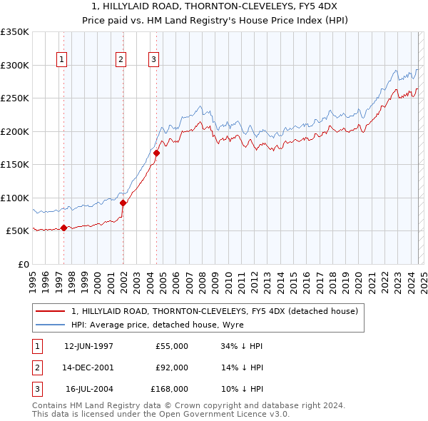 1, HILLYLAID ROAD, THORNTON-CLEVELEYS, FY5 4DX: Price paid vs HM Land Registry's House Price Index