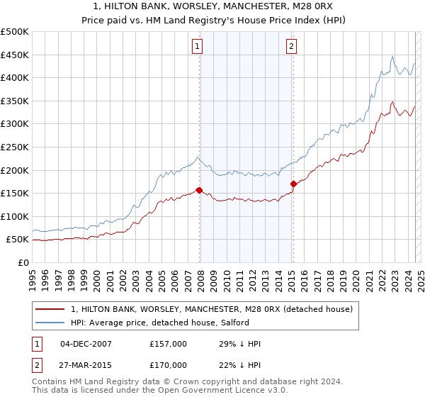 1, HILTON BANK, WORSLEY, MANCHESTER, M28 0RX: Price paid vs HM Land Registry's House Price Index