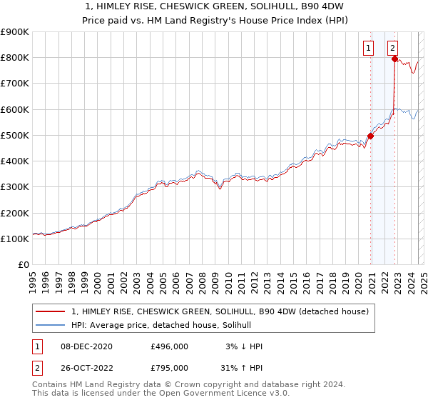 1, HIMLEY RISE, CHESWICK GREEN, SOLIHULL, B90 4DW: Price paid vs HM Land Registry's House Price Index