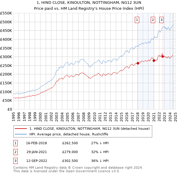 1, HIND CLOSE, KINOULTON, NOTTINGHAM, NG12 3UN: Price paid vs HM Land Registry's House Price Index