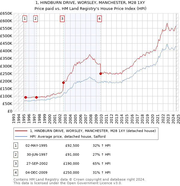 1, HINDBURN DRIVE, WORSLEY, MANCHESTER, M28 1XY: Price paid vs HM Land Registry's House Price Index