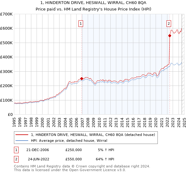 1, HINDERTON DRIVE, HESWALL, WIRRAL, CH60 8QA: Price paid vs HM Land Registry's House Price Index