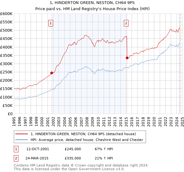 1, HINDERTON GREEN, NESTON, CH64 9PS: Price paid vs HM Land Registry's House Price Index