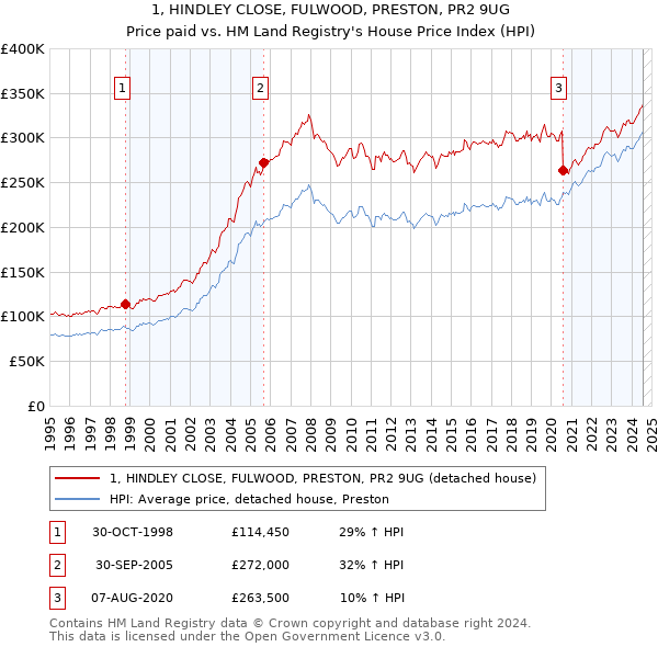 1, HINDLEY CLOSE, FULWOOD, PRESTON, PR2 9UG: Price paid vs HM Land Registry's House Price Index