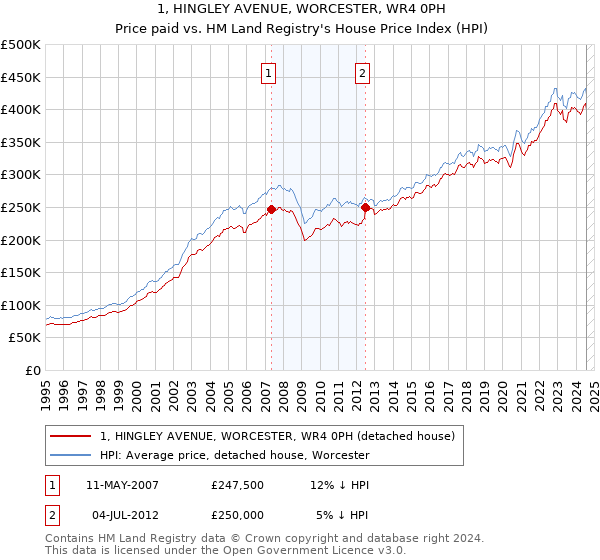 1, HINGLEY AVENUE, WORCESTER, WR4 0PH: Price paid vs HM Land Registry's House Price Index