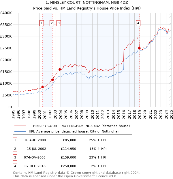 1, HINSLEY COURT, NOTTINGHAM, NG8 4DZ: Price paid vs HM Land Registry's House Price Index