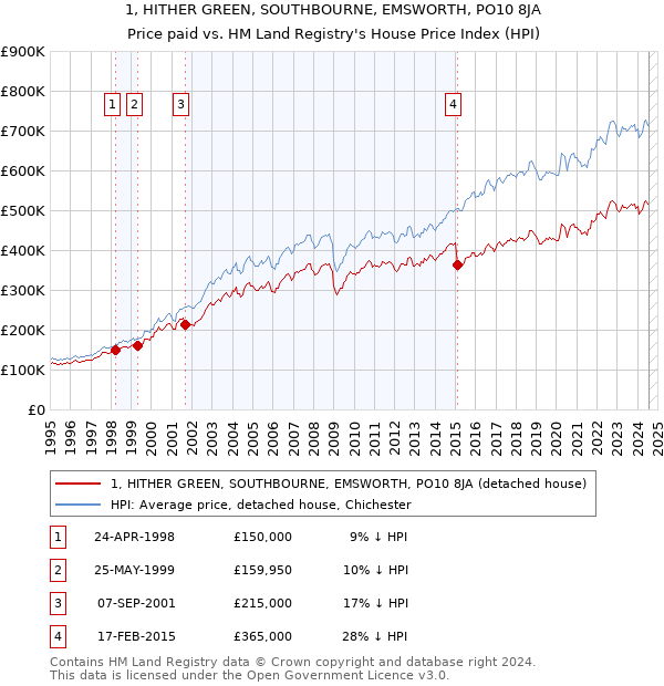 1, HITHER GREEN, SOUTHBOURNE, EMSWORTH, PO10 8JA: Price paid vs HM Land Registry's House Price Index