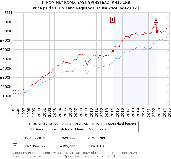 1, HOATHLY ROAD, EAST GRINSTEAD, RH19 1RB: Price paid vs HM Land Registry's House Price Index