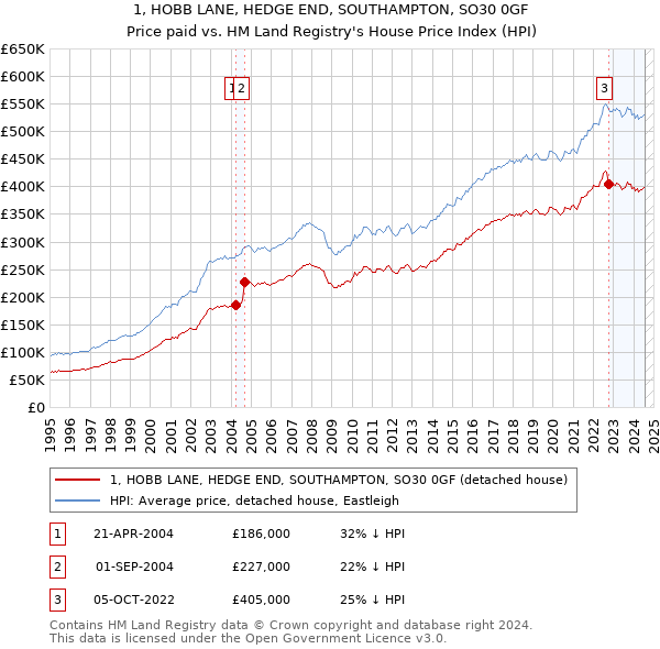 1, HOBB LANE, HEDGE END, SOUTHAMPTON, SO30 0GF: Price paid vs HM Land Registry's House Price Index