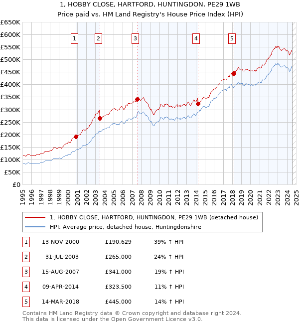 1, HOBBY CLOSE, HARTFORD, HUNTINGDON, PE29 1WB: Price paid vs HM Land Registry's House Price Index