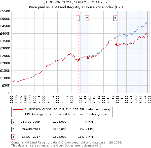 1, HODSON CLOSE, SOHAM, ELY, CB7 5PL: Price paid vs HM Land Registry's House Price Index