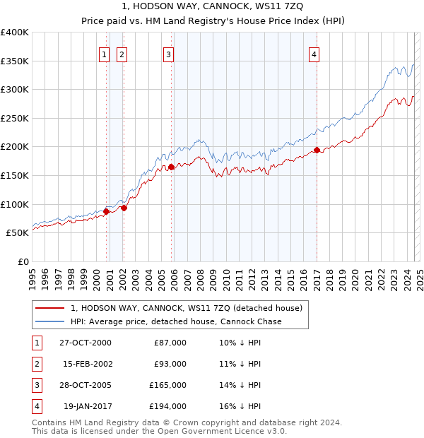 1, HODSON WAY, CANNOCK, WS11 7ZQ: Price paid vs HM Land Registry's House Price Index