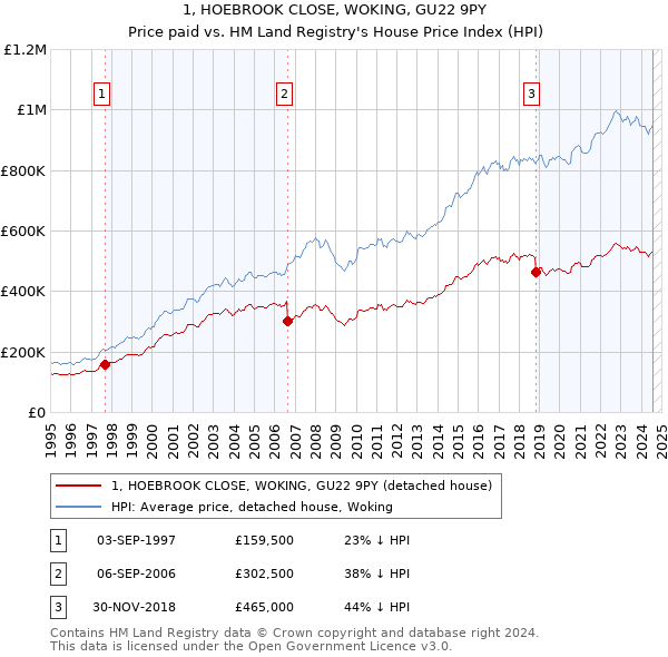 1, HOEBROOK CLOSE, WOKING, GU22 9PY: Price paid vs HM Land Registry's House Price Index