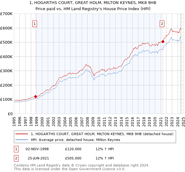 1, HOGARTHS COURT, GREAT HOLM, MILTON KEYNES, MK8 9HB: Price paid vs HM Land Registry's House Price Index