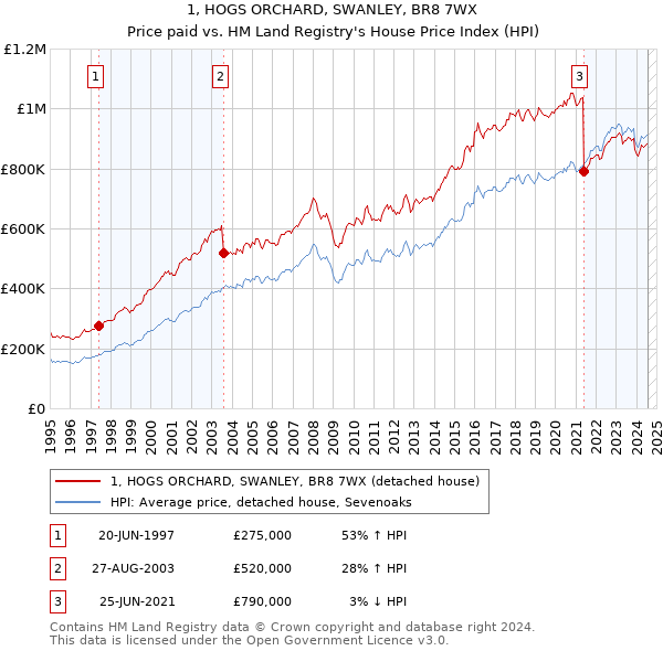 1, HOGS ORCHARD, SWANLEY, BR8 7WX: Price paid vs HM Land Registry's House Price Index