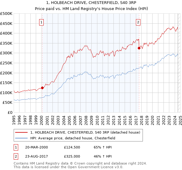 1, HOLBEACH DRIVE, CHESTERFIELD, S40 3RP: Price paid vs HM Land Registry's House Price Index