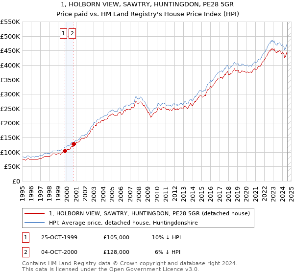 1, HOLBORN VIEW, SAWTRY, HUNTINGDON, PE28 5GR: Price paid vs HM Land Registry's House Price Index