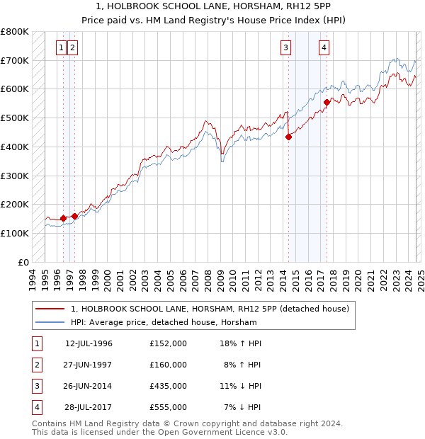 1, HOLBROOK SCHOOL LANE, HORSHAM, RH12 5PP: Price paid vs HM Land Registry's House Price Index