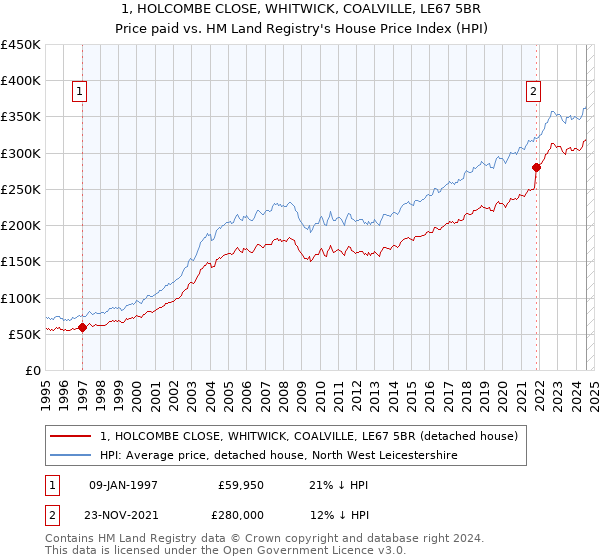 1, HOLCOMBE CLOSE, WHITWICK, COALVILLE, LE67 5BR: Price paid vs HM Land Registry's House Price Index