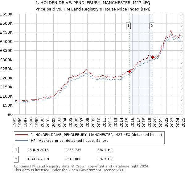 1, HOLDEN DRIVE, PENDLEBURY, MANCHESTER, M27 4FQ: Price paid vs HM Land Registry's House Price Index