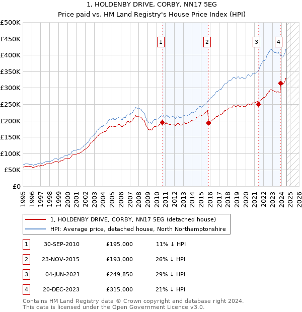 1, HOLDENBY DRIVE, CORBY, NN17 5EG: Price paid vs HM Land Registry's House Price Index