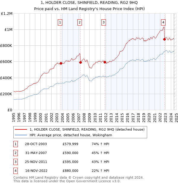 1, HOLDER CLOSE, SHINFIELD, READING, RG2 9HQ: Price paid vs HM Land Registry's House Price Index