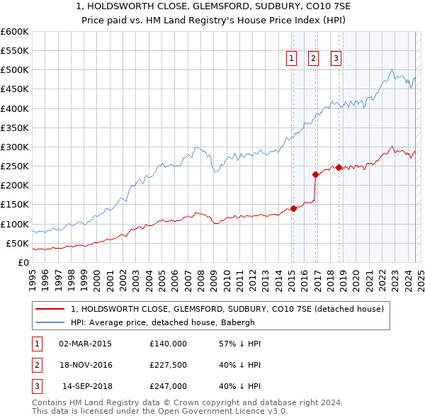 1, HOLDSWORTH CLOSE, GLEMSFORD, SUDBURY, CO10 7SE: Price paid vs HM Land Registry's House Price Index