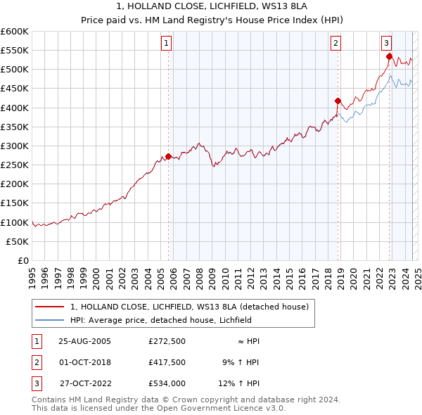 1, HOLLAND CLOSE, LICHFIELD, WS13 8LA: Price paid vs HM Land Registry's House Price Index