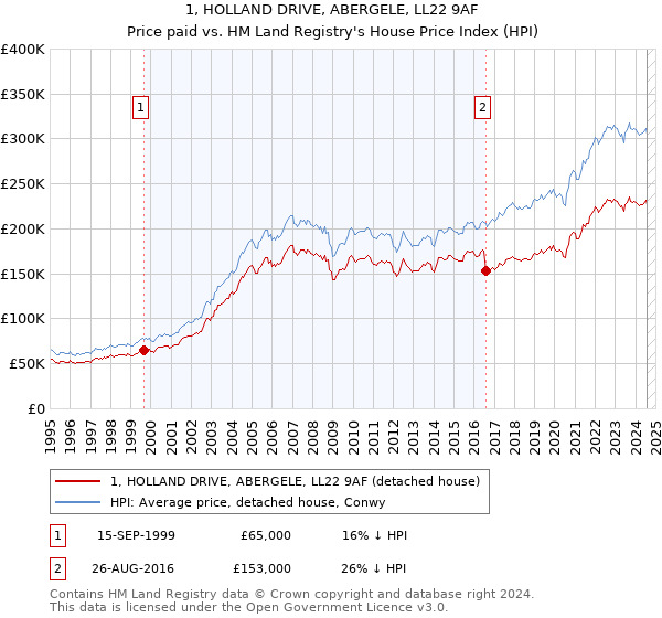 1, HOLLAND DRIVE, ABERGELE, LL22 9AF: Price paid vs HM Land Registry's House Price Index