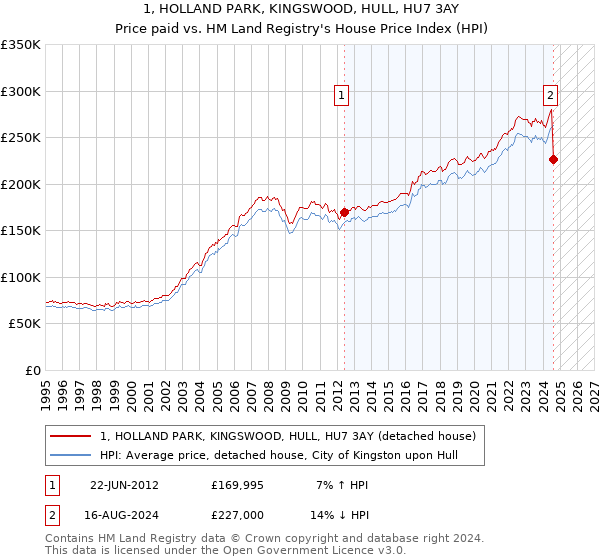 1, HOLLAND PARK, KINGSWOOD, HULL, HU7 3AY: Price paid vs HM Land Registry's House Price Index