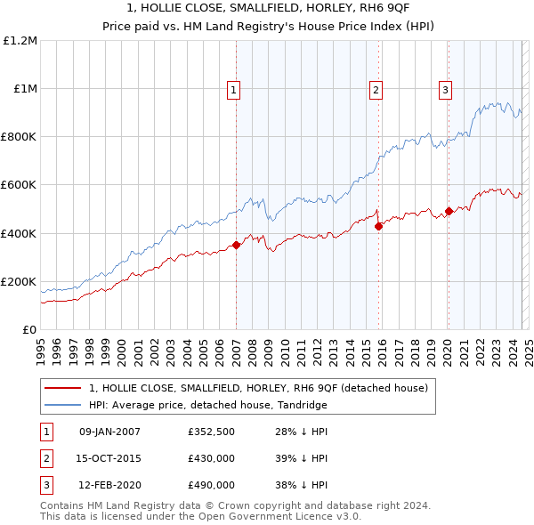 1, HOLLIE CLOSE, SMALLFIELD, HORLEY, RH6 9QF: Price paid vs HM Land Registry's House Price Index