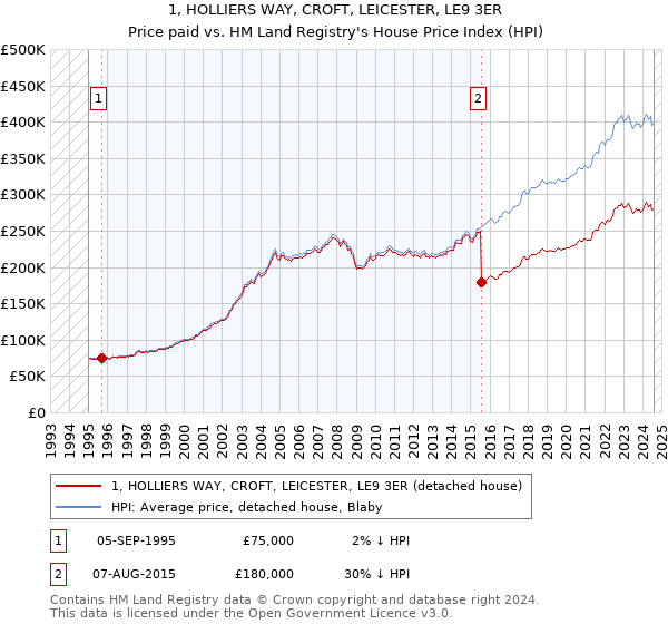 1, HOLLIERS WAY, CROFT, LEICESTER, LE9 3ER: Price paid vs HM Land Registry's House Price Index