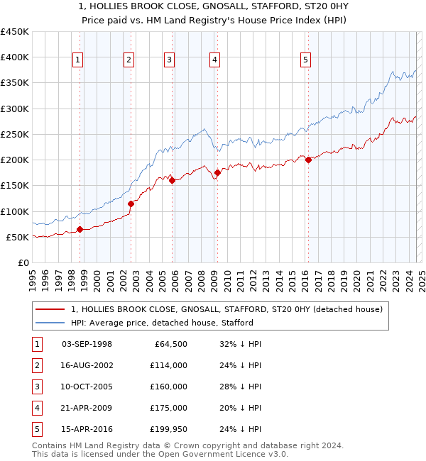 1, HOLLIES BROOK CLOSE, GNOSALL, STAFFORD, ST20 0HY: Price paid vs HM Land Registry's House Price Index