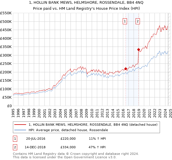 1, HOLLIN BANK MEWS, HELMSHORE, ROSSENDALE, BB4 4NQ: Price paid vs HM Land Registry's House Price Index